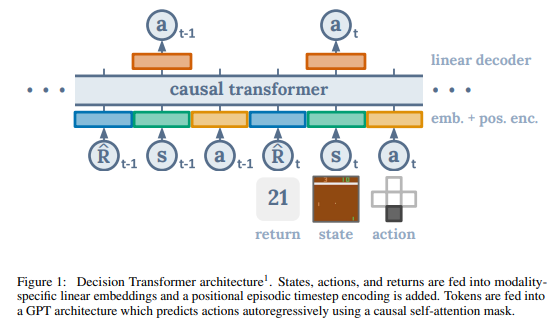 decision transformer